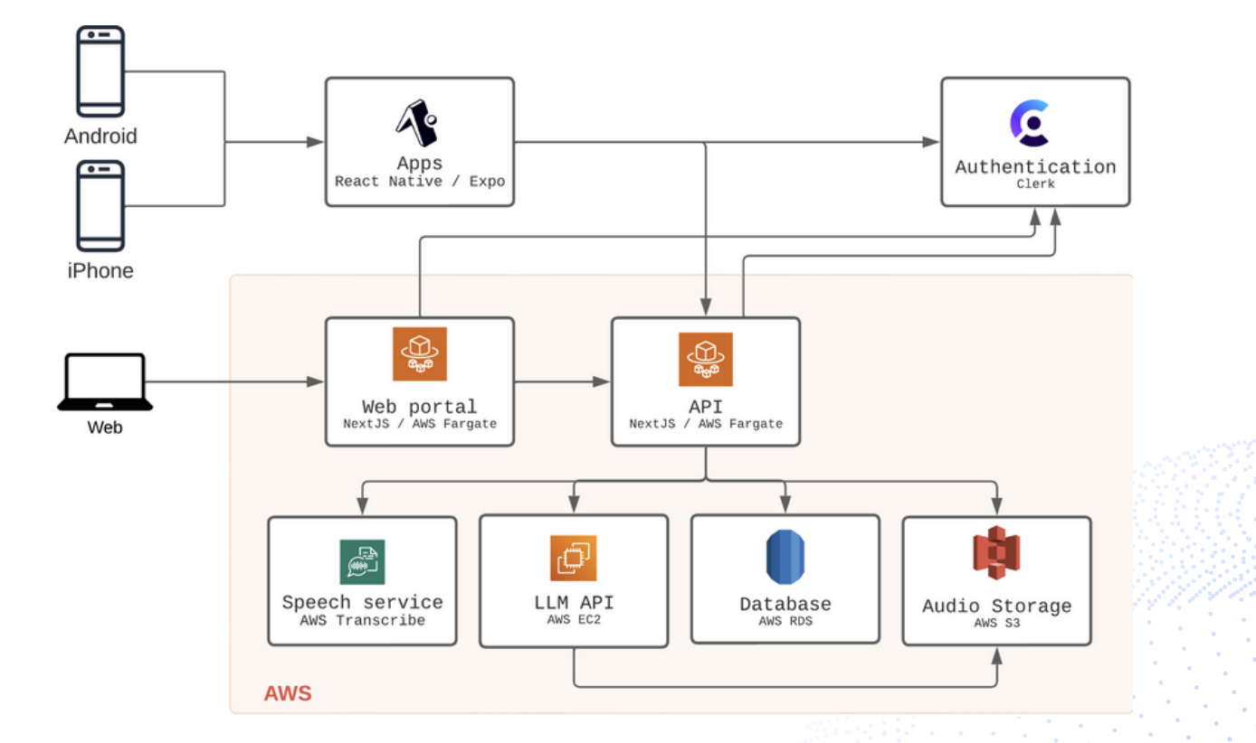 Ambient AI medical scribe — system design